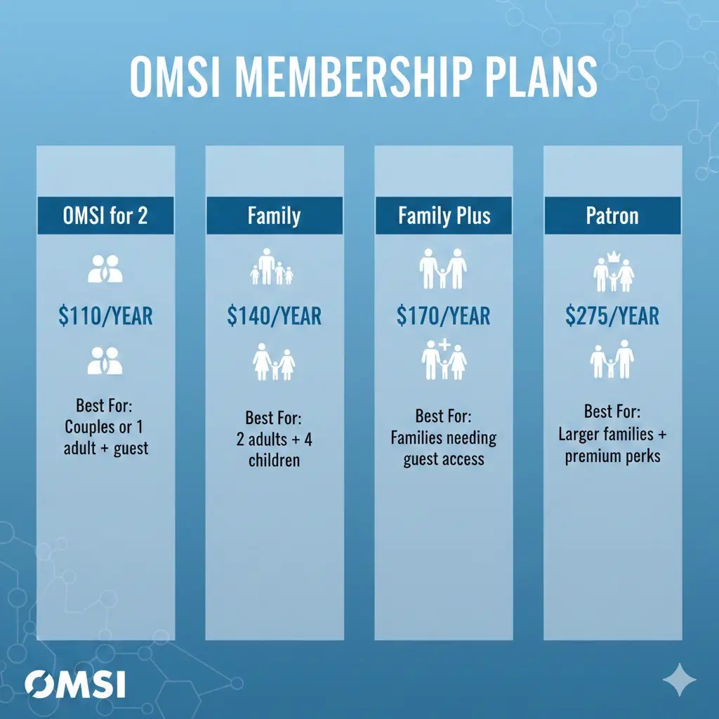 How Much Does OMSI Membership Cost 2026